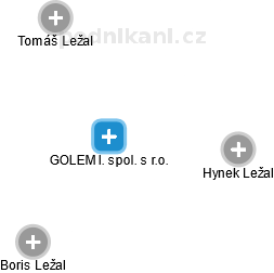 GOLEM I. spol. s r.o. - náhled vizuálního zobrazení vztahů obchodního rejstříku