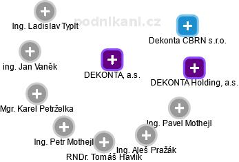 DEKONTA, a.s. - náhled vizuálního zobrazení vztahů obchodního rejstříku