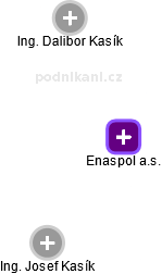 Enaspol a.s. - náhled vizuálního zobrazení vztahů obchodního rejstříku