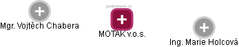 MOTAK v.o.s. - náhled vizuálního zobrazení vztahů obchodního rejstříku