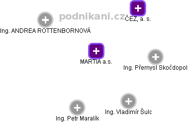 MARTIA a.s. - náhled vizuálního zobrazení vztahů obchodního rejstříku