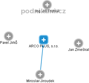 ARCO PLUS, s.r.o. - náhled vizuálního zobrazení vztahů obchodního rejstříku