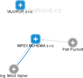 IMPEX BOHEMIA s.r.o. - náhled vizuálního zobrazení vztahů obchodního rejstříku