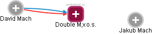Double M,v.o.s. - náhled vizuálního zobrazení vztahů obchodního rejstříku