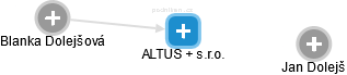 ALTUS + s.r.o. - náhled vizuálního zobrazení vztahů obchodního rejstříku