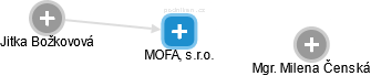 MOFA, s.r.o. - náhled vizuálního zobrazení vztahů obchodního rejstříku