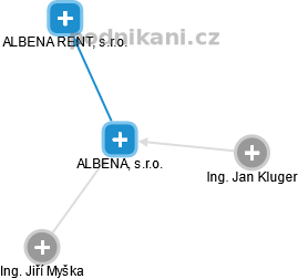 ALBENA, s.r.o. - náhled vizuálního zobrazení vztahů obchodního rejstříku
