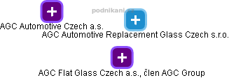 AGC Automotive Czech a.s. - náhled vizuálního zobrazení vztahů obchodního rejstříku