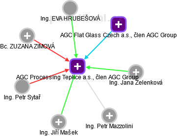 AGC Processing Teplice a.s., člen AGC Group - náhled vizuálního zobrazení vztahů obchodního rejstříku