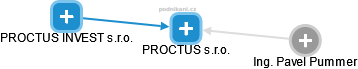 PROCTUS s.r.o. - náhled vizuálního zobrazení vztahů obchodního rejstříku