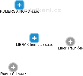 LIBRA Chomutov s.r.o. - náhled vizuálního zobrazení vztahů obchodního rejstříku