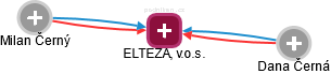 ELTEZA, v.o.s. - náhled vizuálního zobrazení vztahů obchodního rejstříku