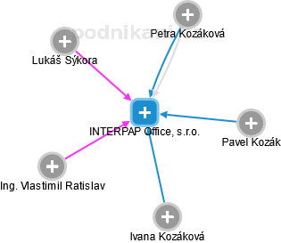 INTERPAP Office, s.r.o. - náhled vizuálního zobrazení vztahů obchodního rejstříku