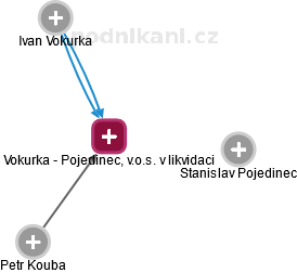 Vokurka - Pojedinec, v.o.s. v likvidaci - náhled vizuálního zobrazení vztahů obchodního rejstříku
