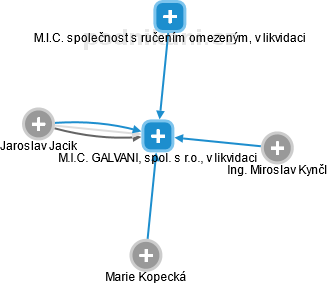 M.I.C. GALVANI, spol. s r.o., v likvidaci - náhled vizuálního zobrazení vztahů obchodního rejstříku