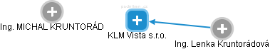 KLM Vista s.r.o. - náhled vizuálního zobrazení vztahů obchodního rejstříku