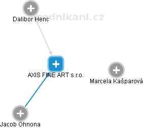 AXIS FINE ART s.r.o. - náhled vizuálního zobrazení vztahů obchodního rejstříku