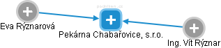 Pekárna Chabařovice, s.r.o. - náhled vizuálního zobrazení vztahů obchodního rejstříku