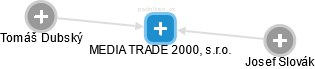 MEDIA TRADE 2000, s.r.o. - náhled vizuálního zobrazení vztahů obchodního rejstříku