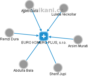 EURO KOMERC PLUS, s.r.o. - náhled vizuálního zobrazení vztahů obchodního rejstříku