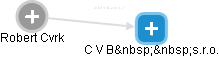 C V B  s.r.o. - náhled vizuálního zobrazení vztahů obchodního rejstříku