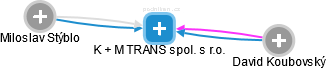 K + M TRANS spol. s r.o. - náhled vizuálního zobrazení vztahů obchodního rejstříku