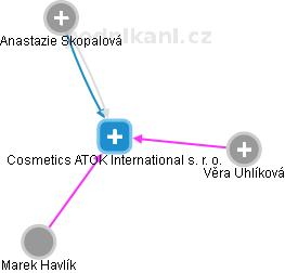 Cosmetics ATOK International s. r. o. - náhled vizuálního zobrazení vztahů obchodního rejstříku