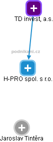 H-PRO spol. s r.o. - náhled vizuálního zobrazení vztahů obchodního rejstříku