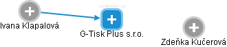 G-Tisk Plus s.r.o. - náhled vizuálního zobrazení vztahů obchodního rejstříku