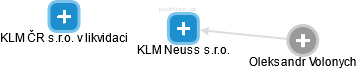 KLM Neuss s.r.o. - náhled vizuálního zobrazení vztahů obchodního rejstříku