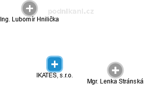 IKATES, s.r.o. - náhled vizuálního zobrazení vztahů obchodního rejstříku