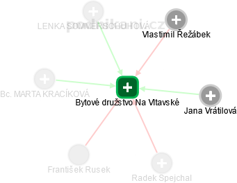 Bytové družstvo Na Vltavské - náhled vizuálního zobrazení vztahů obchodního rejstříku