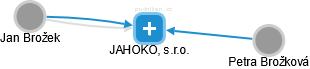 JAHOKO, s.r.o. - náhled vizuálního zobrazení vztahů obchodního rejstříku