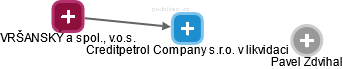 Creditpetrol Company s.r.o. v likvidaci - náhled vizuálního zobrazení vztahů obchodního rejstříku