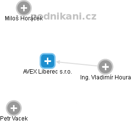 AVEX Liberec s.r.o. - náhled vizuálního zobrazení vztahů obchodního rejstříku
