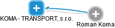KOMA - TRANSPORT, s.r.o. - náhled vizuálního zobrazení vztahů obchodního rejstříku