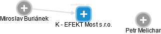 K - EFEKT Most s.r.o. - náhled vizuálního zobrazení vztahů obchodního rejstříku