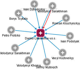Danko Litoměřice v.o.s. - náhled vizuálního zobrazení vztahů obchodního rejstříku