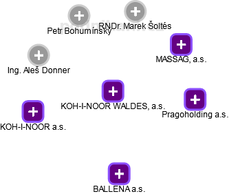 KOH-I-NOOR WALDES, a.s. - náhled vizuálního zobrazení vztahů obchodního rejstříku
