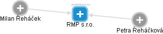 RMP s.r.o. - náhled vizuálního zobrazení vztahů obchodního rejstříku