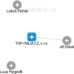 TOP-ITALIA CZ, s.r.o. - náhled vizuálního zobrazení vztahů obchodního rejstříku