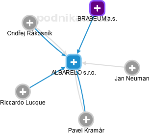 ALBARELO s.r.o. - náhled vizuálního zobrazení vztahů obchodního rejstříku