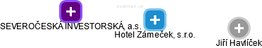 Hotel Zámeček, s.r.o. - náhled vizuálního zobrazení vztahů obchodního rejstříku