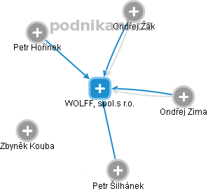 WOLFF, spol.s r.o. - náhled vizuálního zobrazení vztahů obchodního rejstříku