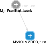 MANOLA VIDEO, s.r.o. - náhled vizuálního zobrazení vztahů obchodního rejstříku