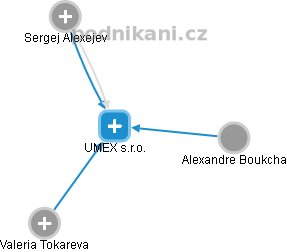 UMEX s.r.o. - náhled vizuálního zobrazení vztahů obchodního rejstříku