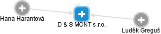 D & S MONT s.r.o. - náhled vizuálního zobrazení vztahů obchodního rejstříku
