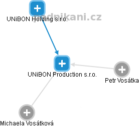UNiBON Production s.r.o. - náhled vizuálního zobrazení vztahů obchodního rejstříku