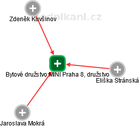 Bytové družstvo MINI Praha 8, družstvo - náhled vizuálního zobrazení vztahů obchodního rejstříku