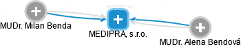 MEDIPRA, s.r.o. - náhled vizuálního zobrazení vztahů obchodního rejstříku